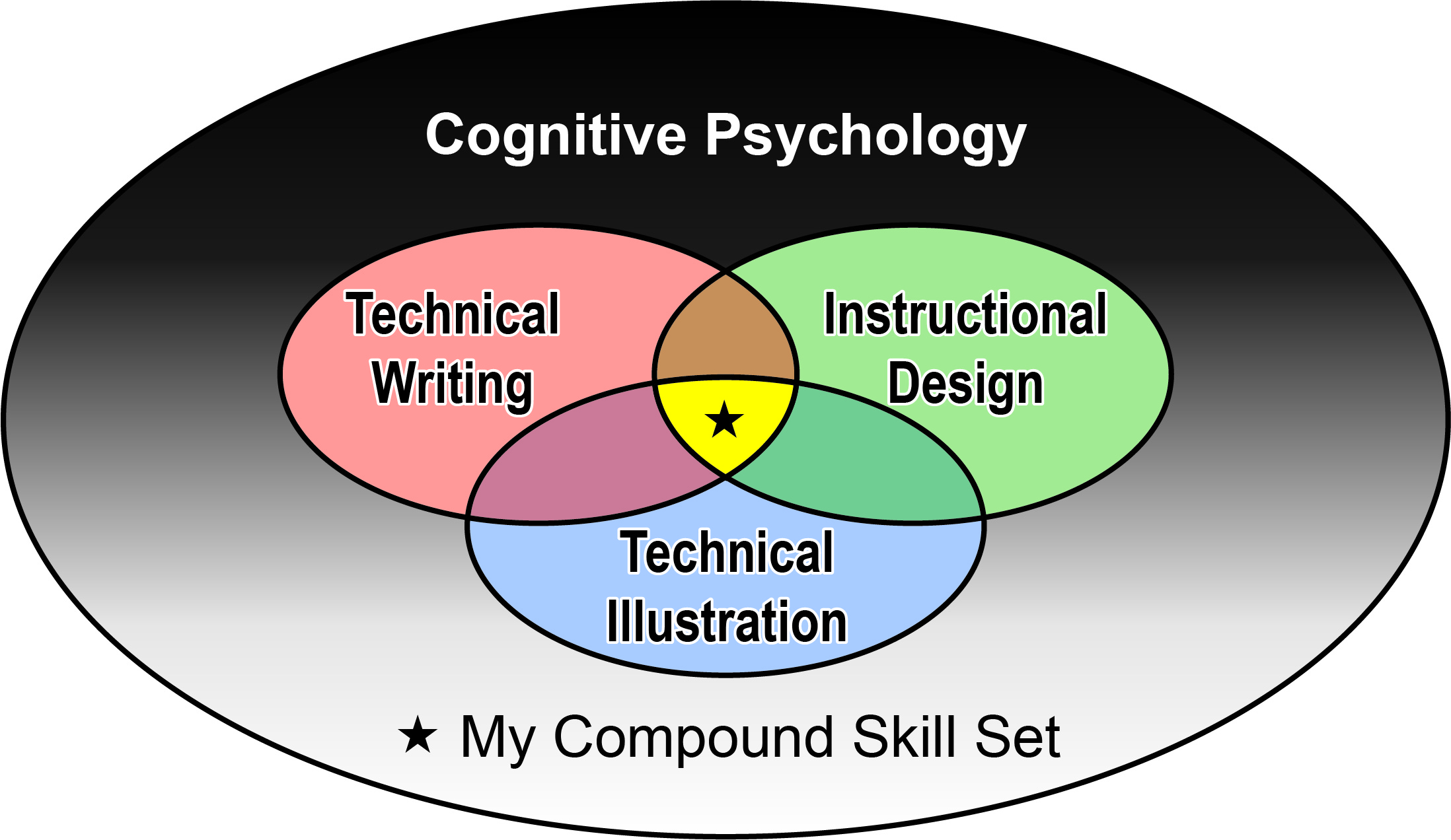Venn diagram of my compound skill sets